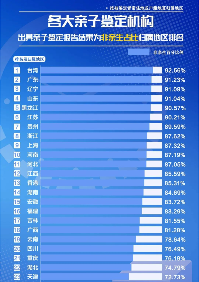 各地區(qū)親子鑒定機(jī)構(gòu)出具鑒定結(jié)果為非親生占比排名：臺灣、廣東、遼寧居前三！